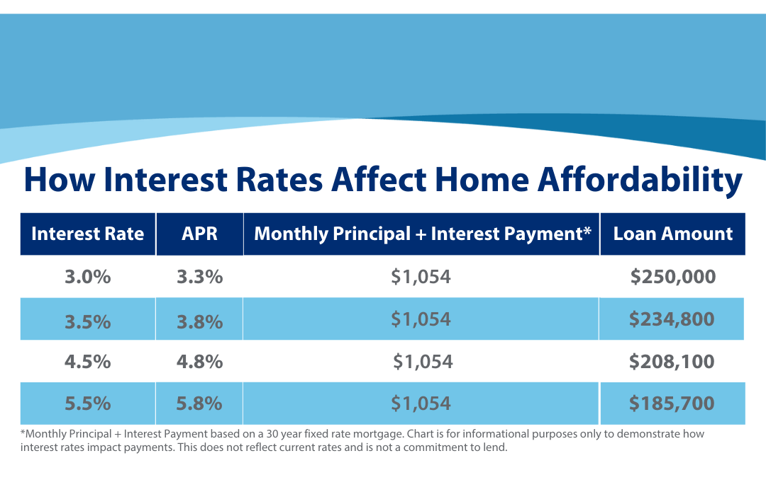 Interest Rates and Home Affordability Interest-Rate-Graph.jpg